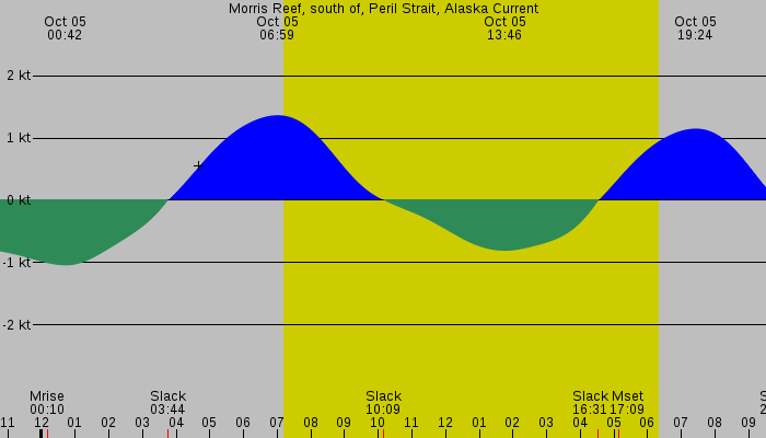 Tide graph for Morris Reef, south of, Peril Strait, Alaska Current