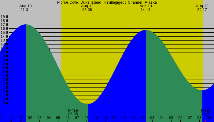 Tide graph for Morse Cove, Duke Island, Revillagigedo Channel, Alaska