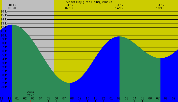 Tide graph for Moser Bay (Trap Point), Alaska