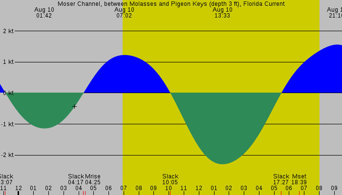Tide graph for Moser Channel, between Molasses and Pigeon Keys (depth 3 ft), Florida Current