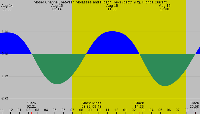 Tide graph for Moser Channel, between Molasses and Pigeon Keys (depth 9 ft), Florida Current