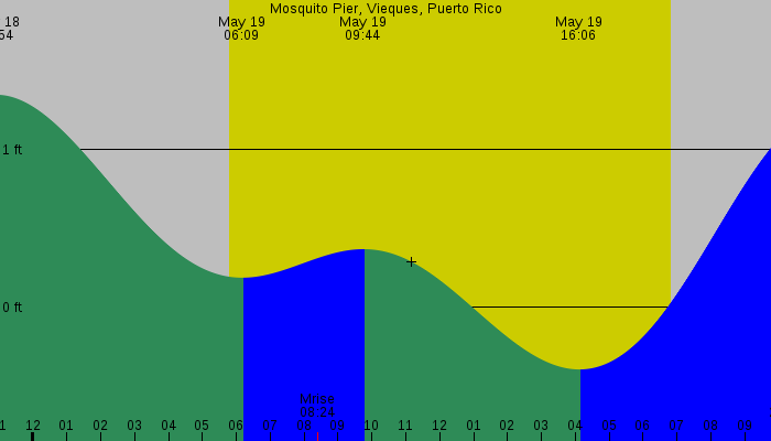 Tide graph for Mosquito Pier, Vieques, Puerto Rico