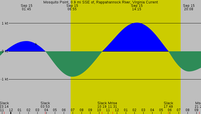 Tide graph for Mosquito Point, 0.9 mi SSE of, Rappahannock River, Virginia Current