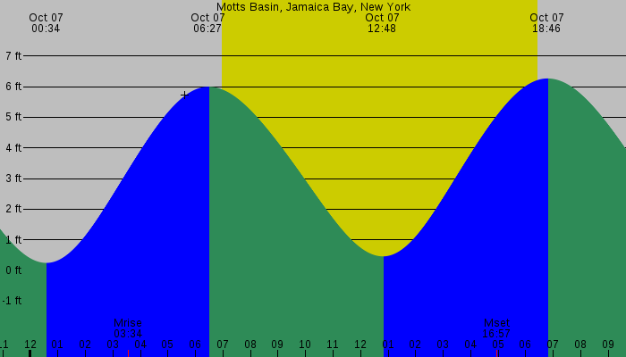 Tide graph for Motts Basin, Jamaica Bay, New York