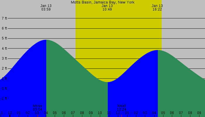 Tide graph for Motts Basin, Jamaica Bay, New York