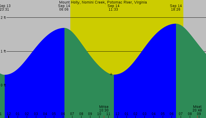 Tide graph for Mount Holly, Nomini Creek, Potomac River, Virginia