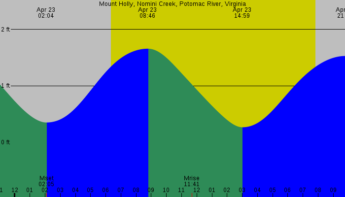 Tide graph for Mount Holly, Nomini Creek, Potomac River, Virginia