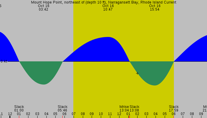 Tide graph for Mount Hope Point, northeast of (depth 10 ft), Narragansett Bay, Rhode Island Current