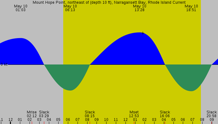 Tide graph for Mount Hope Point, northeast of (depth 10 ft), Narragansett Bay, Rhode Island Current