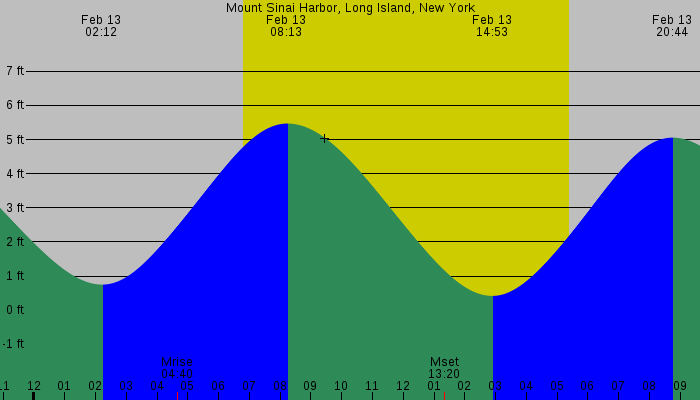 Tide graph for Mount Sinai Harbor, Long Island, New York
