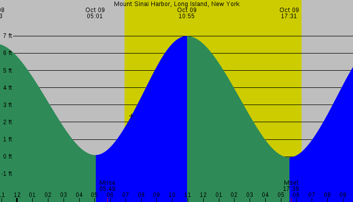 Tide graph for Mount Sinai Harbor, Long Island, New York
