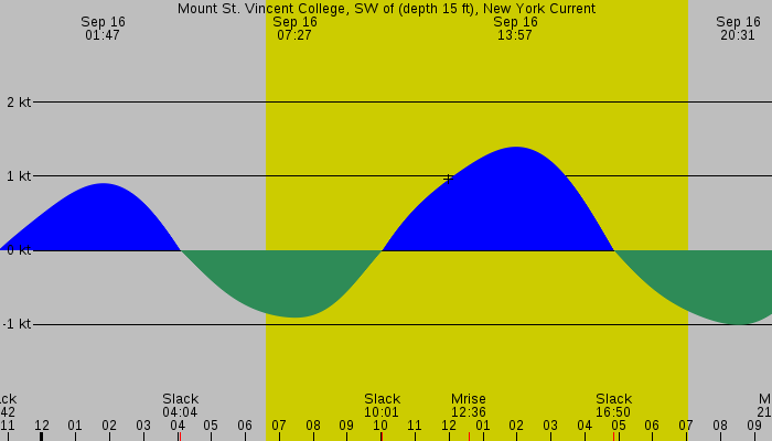 Tide graph for Mount St. Vincent College, SW of (depth 15 ft), New York Current