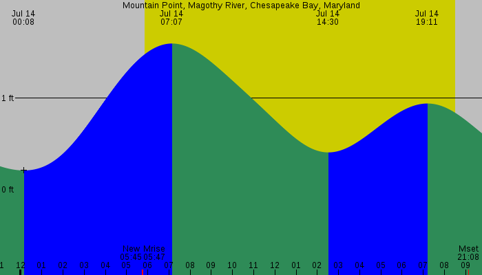 Tide graph for Mountain Point, Magothy River, Chesapeake Bay, Maryland