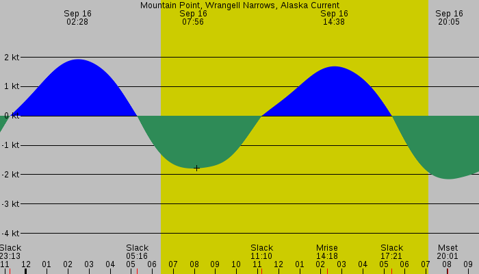Tide graph for Mountain Point, Wrangell Narrows, Alaska Current