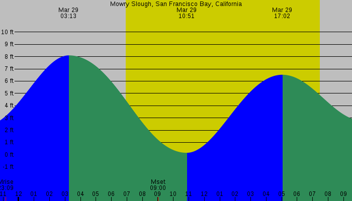 Tide graph for Mowry Slough, San Francisco Bay, California