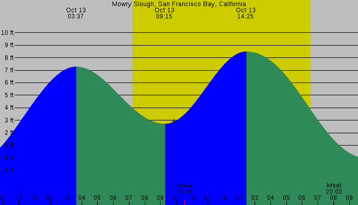 Tide graph for Mowry Slough, San Francisco Bay, California