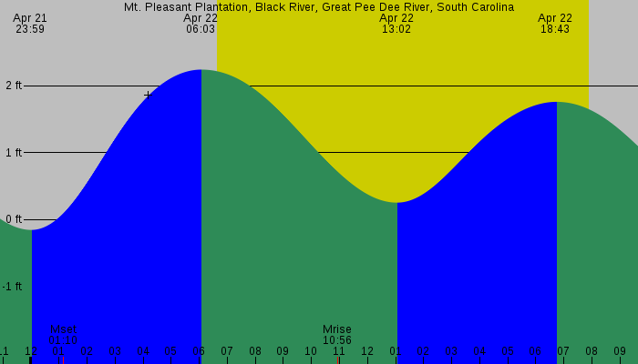 Tide graph for Mt. Pleasant Plantation, Black River, Great Pee Dee River, South Carolina