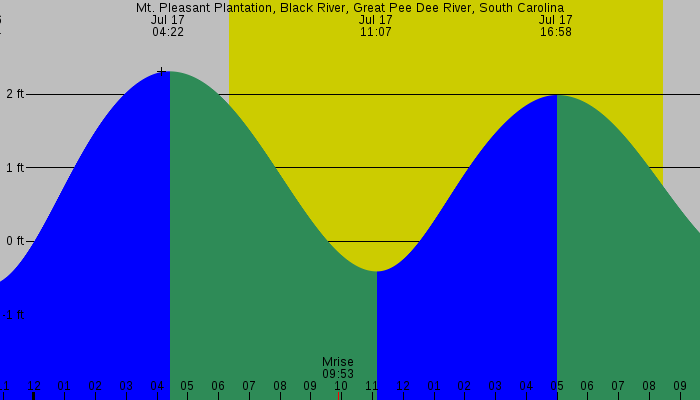 Tide graph for Mt. Pleasant Plantation, Black River, Great Pee Dee River, South Carolina