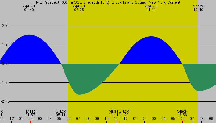 Tide graph for Mt. Prospect, 0.6 mi SSE of (depth 15 ft), Block Island Sound, New York Current