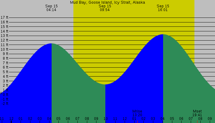 Tide graph for Mud Bay, Goose Island, Icy Strait, Alaska