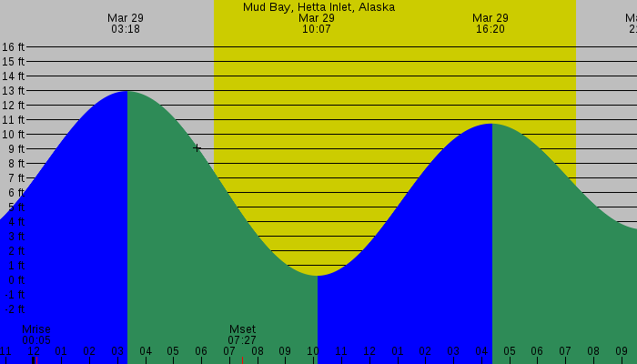 Tide graph for Mud Bay, Hetta Inlet, Alaska