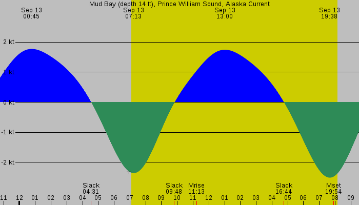 Tide graph for Mud Bay (depth 14 ft), Prince William Sound, Alaska Current