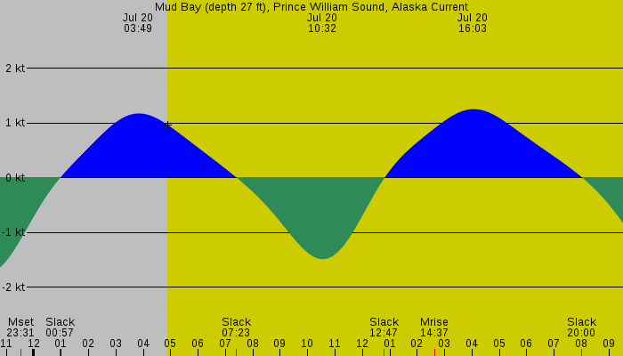 Tide graph for Mud Bay (depth 27 ft), Prince William Sound, Alaska Current