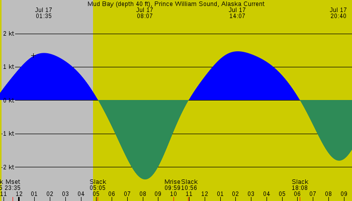 Tide graph for Mud Bay (depth 40 ft), Prince William Sound, Alaska Current