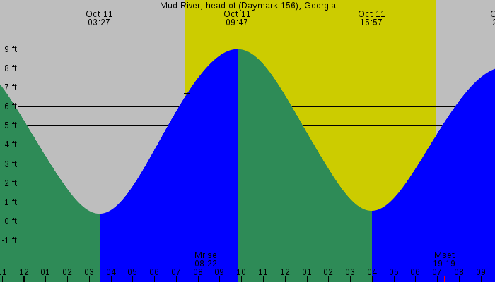 Tide graph for Mud River, head of (Daymark 156), Georgia