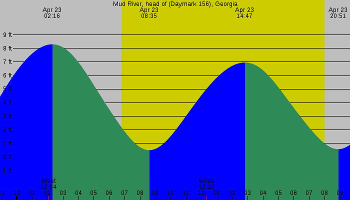 Tide graph for Mud River, head of (Daymark 156), Georgia