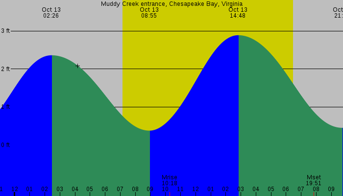 Tide graph for Muddy Creek entrance, Chesapeake Bay, Virginia