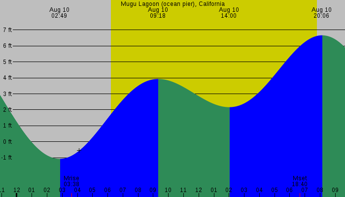 Tide graph for Mugu Lagoon (ocean pier), California