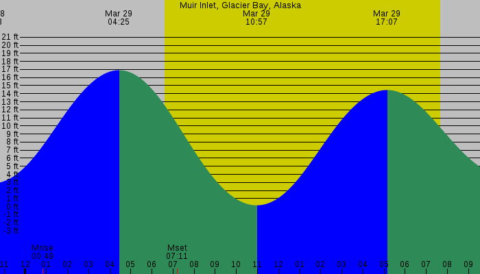 Tide graph for Muir Inlet, Glacier Bay, Alaska