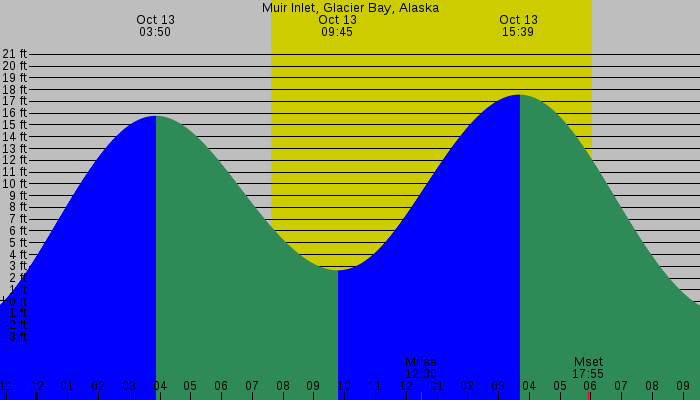 Tide graph for Muir Inlet, Glacier Bay, Alaska