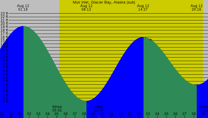 Tide graph for Muir Inlet, Glacier Bay, Alaska (sub)