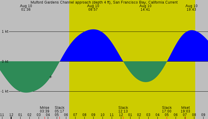 Tide graph for Mulford Gardens Channel approach (depth 4 ft), San Francisco Bay, California Current