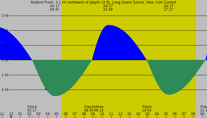 Tide graph for Mulford Point, 3.1 mi northwest of (depth 15 ft), Long Island Sound, New York Current