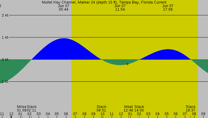 Tide graph for Mullet Key Channel, Marker 24 (depth 15 ft), Tampa Bay, Florida Current