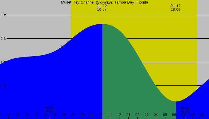 Tide graph for Mullet Key Channel (Skyway), Tampa Bay, Florida
