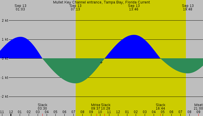 Tide graph for Mullet Key Channel entrance, Tampa Bay, Florida Current