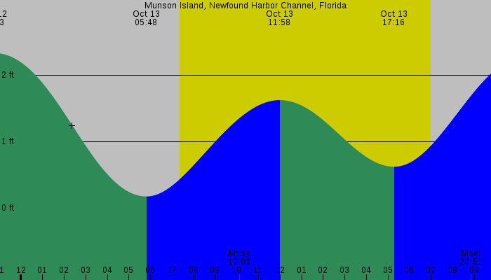 Tide graph for Munson Island, Newfound Harbor Channel, Florida