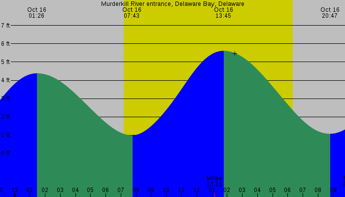 Tide graph for Murderkill River entrance, Delaware Bay, Delaware