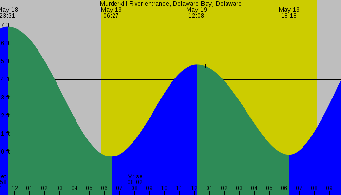 Tide graph for Murderkill River entrance, Delaware Bay, Delaware
