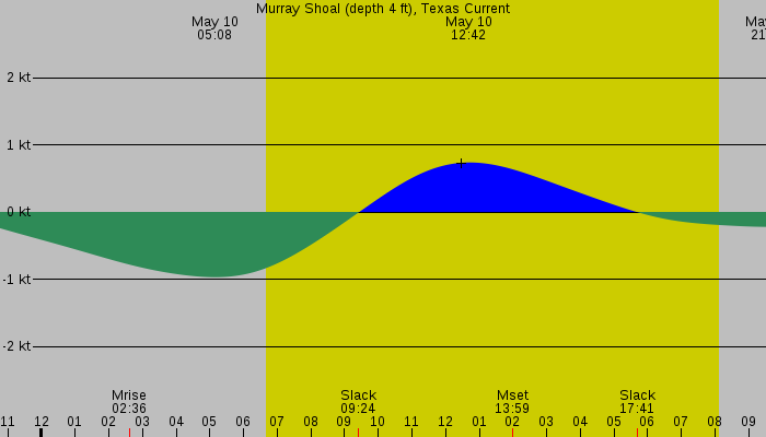 Tide graph for Murray Shoal (depth 4 ft), Texas Current