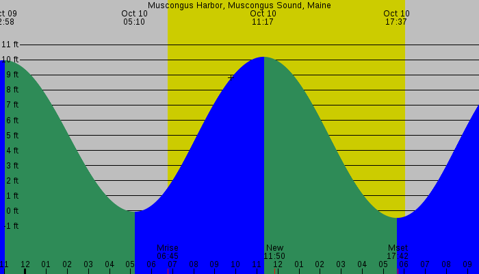Tide graph for Muscongus Harbor, Muscongus Sound, Maine