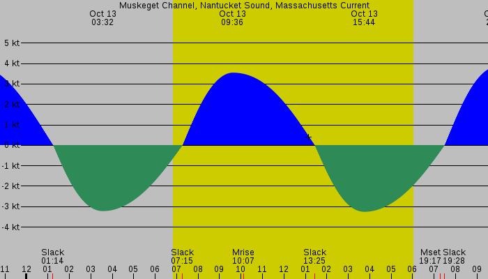 Tide graph for Muskeget Channel, Nantucket Sound, Massachusetts Current