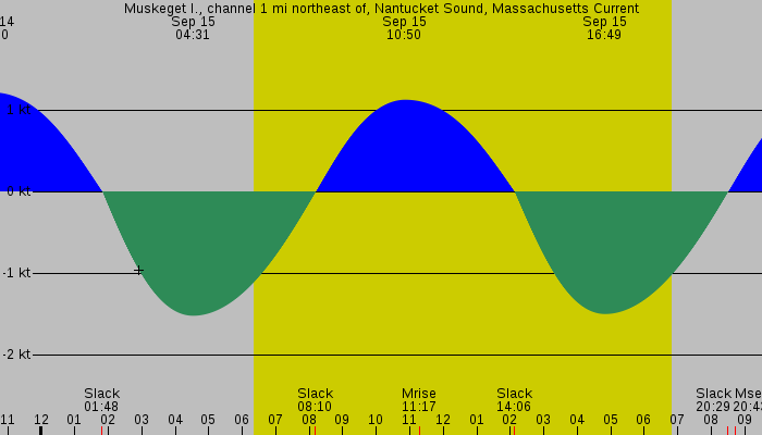 Tide graph for Muskeget I., channel 1 mi northeast of, Nantucket Sound, Massachusetts Current