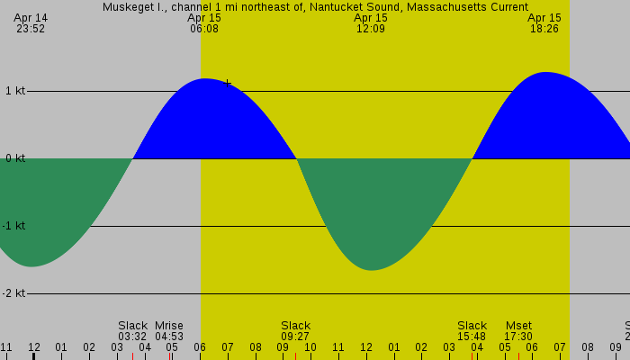 Tide graph for Muskeget I., channel 1 mi northeast of, Nantucket Sound, Massachusetts Current