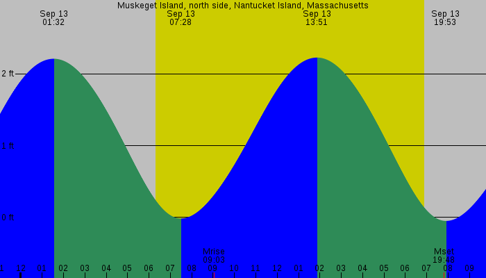 Tide graph for Muskeget Island, north side, Nantucket Island, Massachusetts
