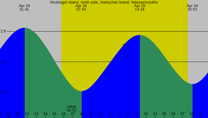 Tide graph for Muskeget Island, north side, Nantucket Island, Massachusetts